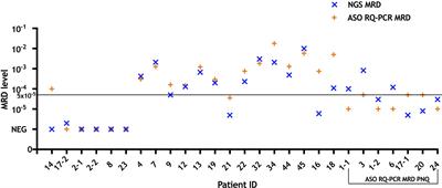 Minimal Residual Disease Detection by Next-Generation Sequencing in Multiple Myeloma: A Comparison With Real-Time Quantitative PCR
